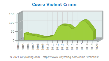 Cuero Violent Crime