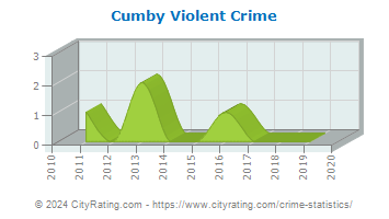 Cumby Violent Crime