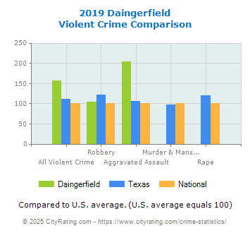 Daingerfield Violent Crime vs. State and National Comparison