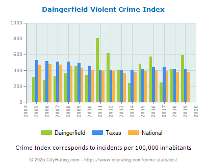 Daingerfield Violent Crime vs. State and National Per Capita