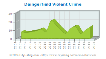 Daingerfield Violent Crime