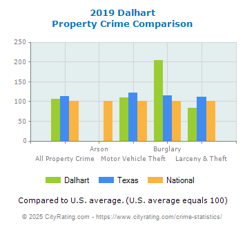 Dalhart Property Crime vs. State and National Comparison