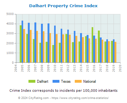 Dalhart Property Crime vs. State and National Per Capita