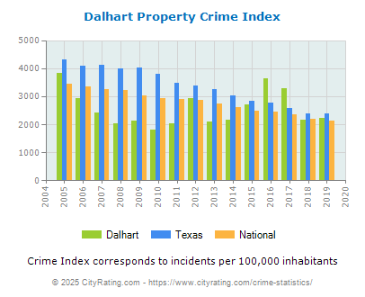 Dalhart Property Crime vs. State and National Per Capita