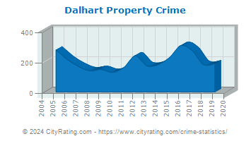 Dalhart Property Crime
