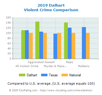 Dalhart Violent Crime vs. State and National Comparison