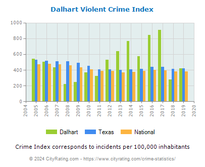 Dalhart Violent Crime vs. State and National Per Capita