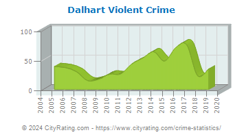 Dalhart Violent Crime