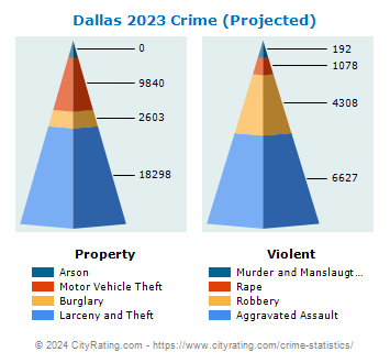 Dallas Crime 2023