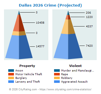 Dallas Crime 2026