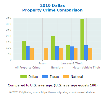 Dallas Property Crime vs. State and National Comparison