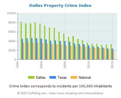 Dallas Property Crime vs. State and National Per Capita