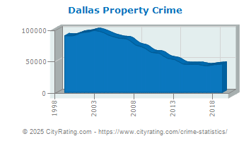 Dallas Property Crime