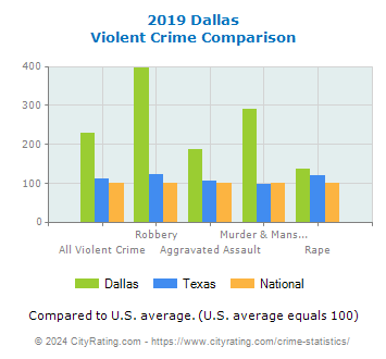 Dallas Violent Crime vs. State and National Comparison
