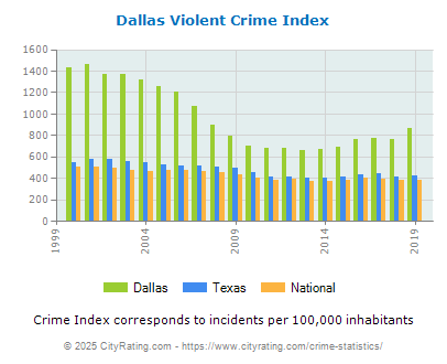 Dallas Violent Crime vs. State and National Per Capita