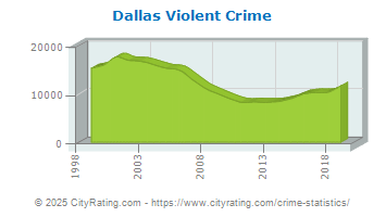 Dallas Violent Crime