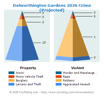Dalworthington Gardens Crime 2026