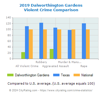 Dalworthington Gardens Violent Crime vs. State and National Comparison