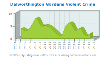 Dalworthington Gardens Violent Crime