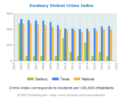 Danbury Violent Crime vs. State and National Per Capita