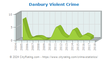 Danbury Violent Crime