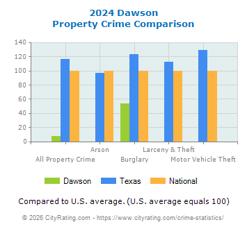 Dawson Property Crime vs. State and National Comparison