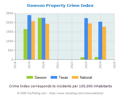 Dawson Property Crime vs. State and National Per Capita