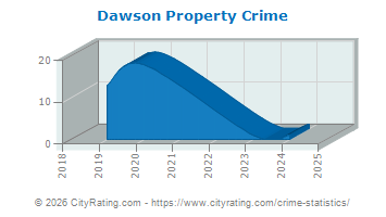 Dawson Property Crime