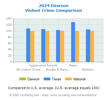 Dawson Violent Crime vs. State and National Comparison