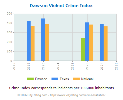 Dawson Violent Crime vs. State and National Per Capita