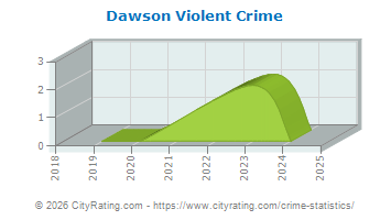 Dawson Violent Crime