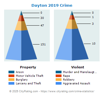 Dayton Crime 2019