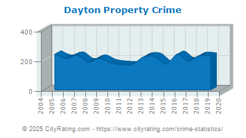 Dayton Property Crime