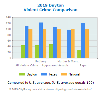 Dayton Violent Crime vs. State and National Comparison