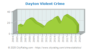 Dayton Violent Crime