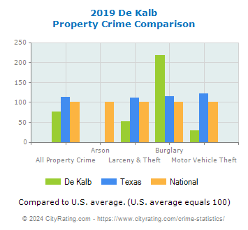 De Kalb Property Crime vs. State and National Comparison