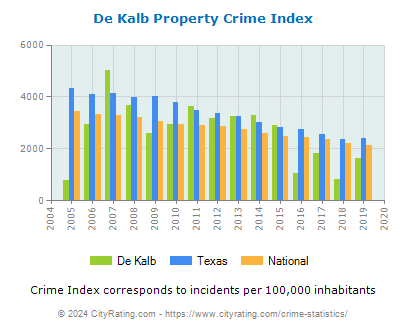 De Kalb Property Crime vs. State and National Per Capita