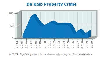 De Kalb Property Crime