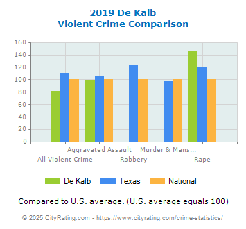 De Kalb Violent Crime vs. State and National Comparison