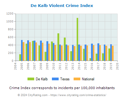 De Kalb Violent Crime vs. State and National Per Capita