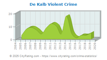 De Kalb Violent Crime