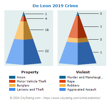 De Leon Crime 2019