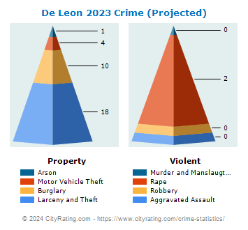 De Leon Crime 2023