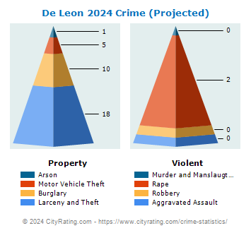 De Leon Crime 2024