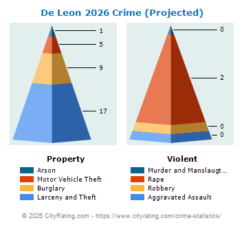 De Leon Crime 2026
