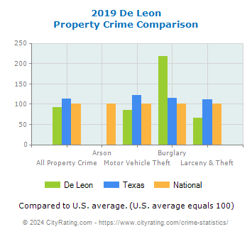 De Leon Property Crime vs. State and National Comparison