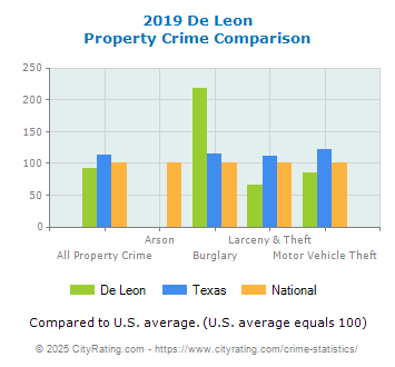 De Leon Property Crime vs. State and National Comparison