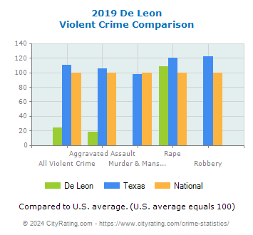 De Leon Violent Crime vs. State and National Comparison