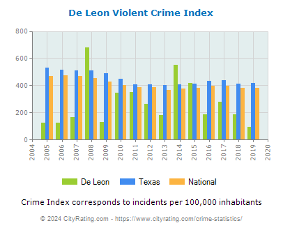 De Leon Violent Crime vs. State and National Per Capita