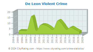 De Leon Violent Crime